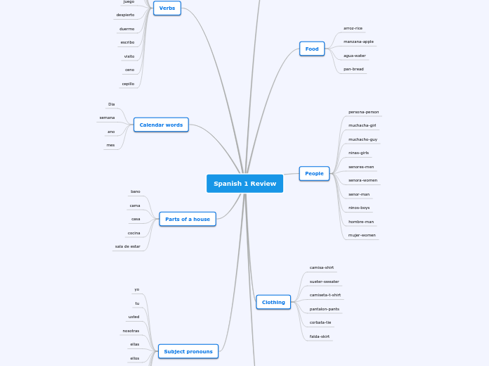 Spanish 1 Review