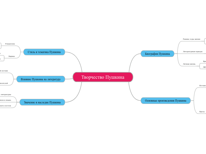 Творчество Пушкина - Мыслительная карта