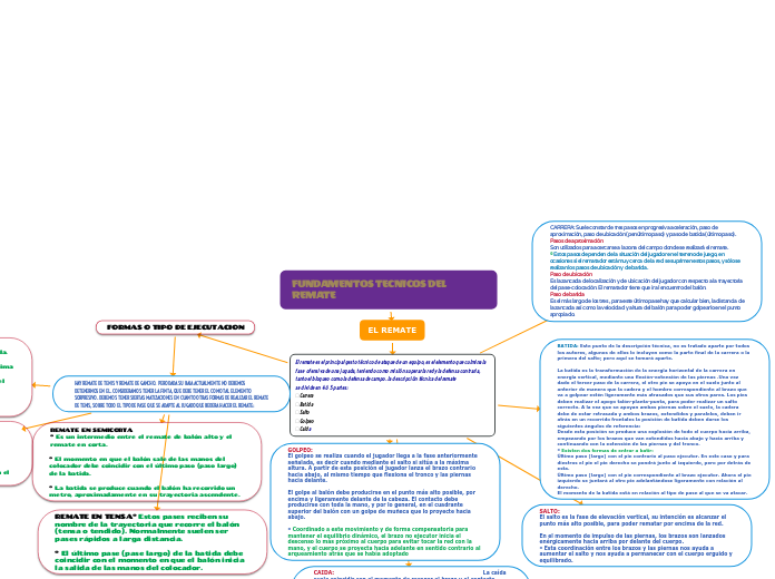 FUNDAMENTOS TECNICOS DEL REMATE - Mapa Mental