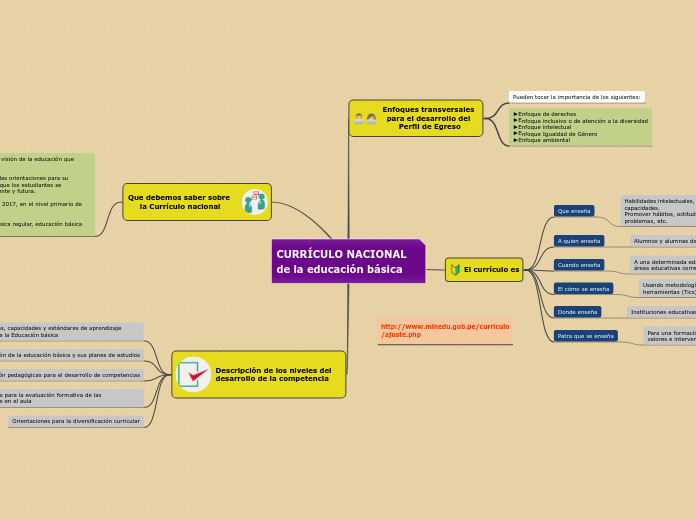 CURRÍCULO NACIONAL    
de la educación básica