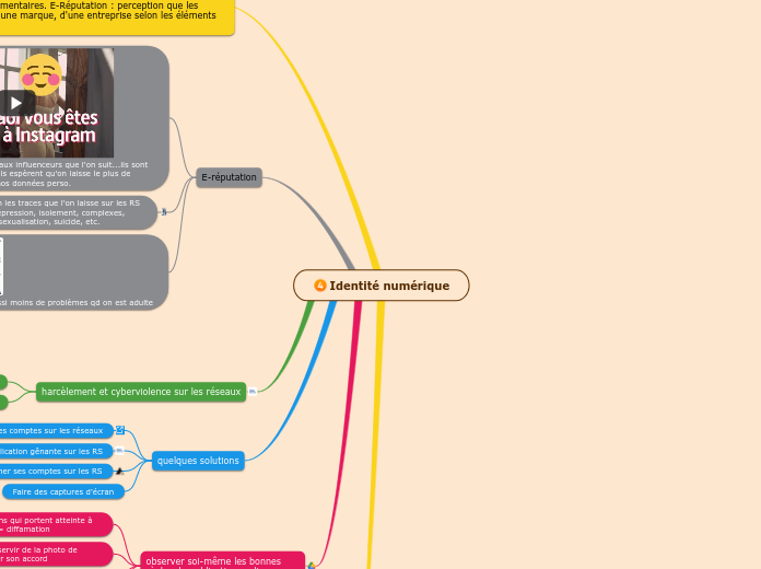 Identité numérique - Carte Mentale