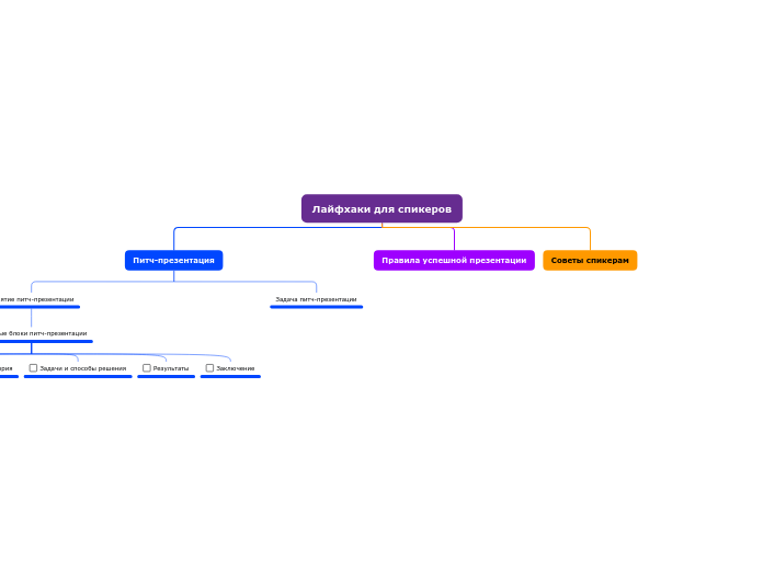 Лайфхаки для спикеров - Мыслительная карта