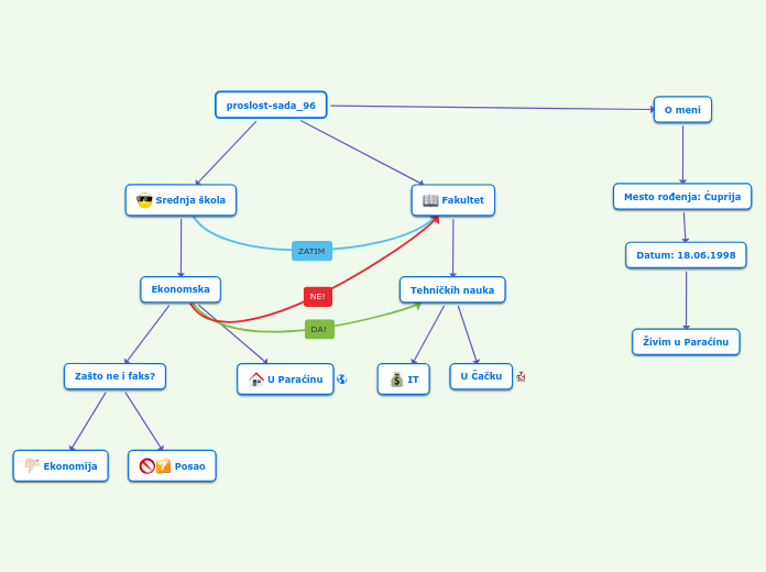 proslost-sada_96 - Mind Map