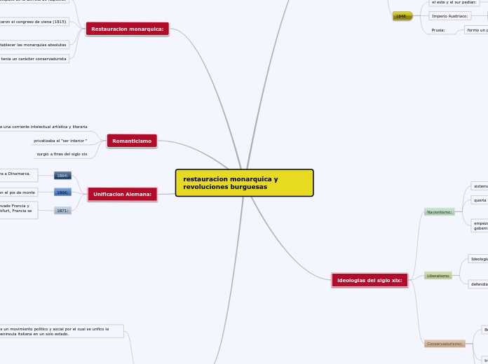 restauracion monarquica y revoluciones ...- Mapa Mental