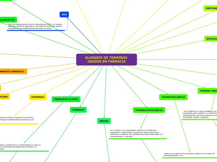 GLOSARIO DE TERMINOS USADOS EN FARMACIA