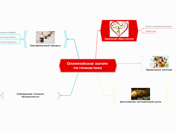 Олимпийское золото по гимнастике - Мыслительная карта