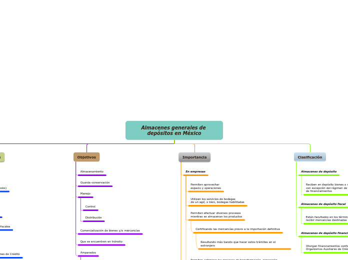 Almacenes generales de depósitos en Méx...- Mapa Mental