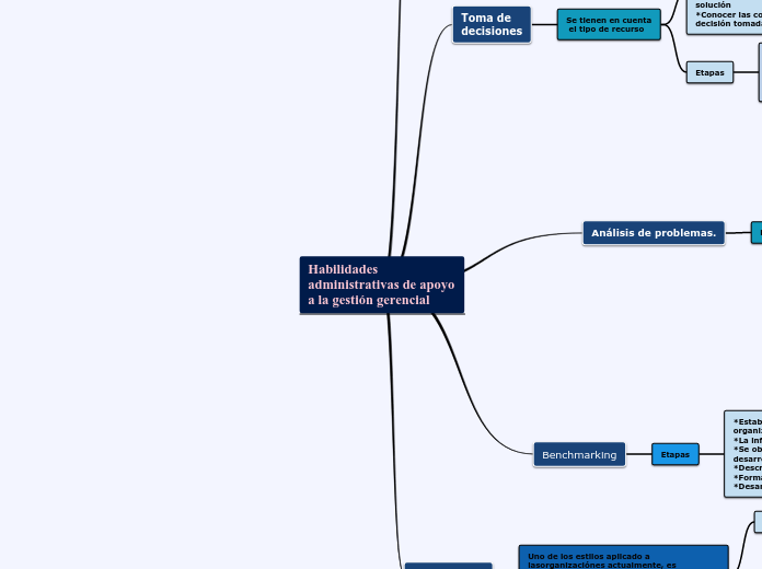 habilidades administrativas de apoyo a la gestión gerencial