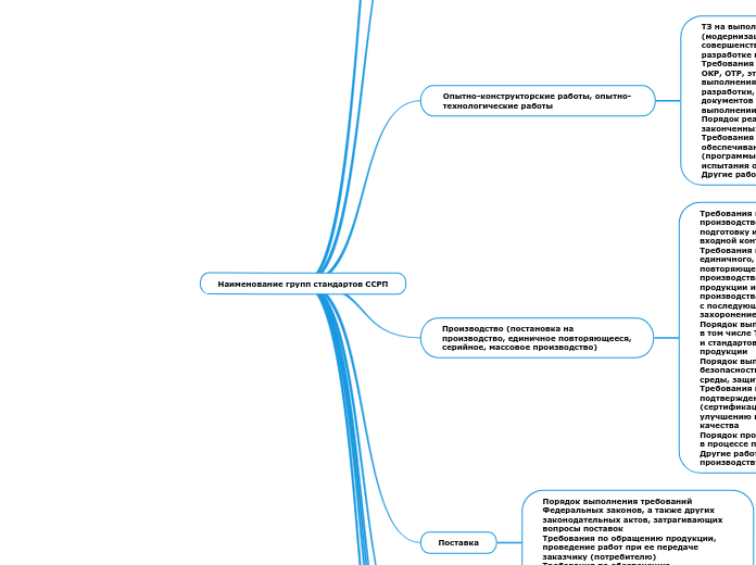 Наименование групп стандартов ССРП