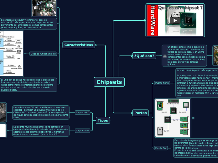 Chipsets - Mapa Mental