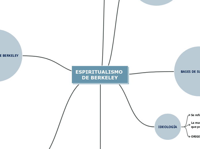 ESPIRITUALISMO DE BERKELEY - Mapa Mental