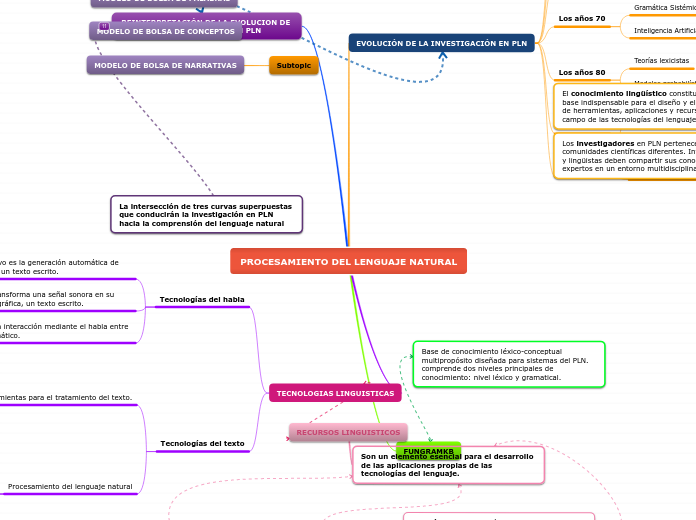 PROCESAMIENTO DEL LENGUAJE NATURAL 2
