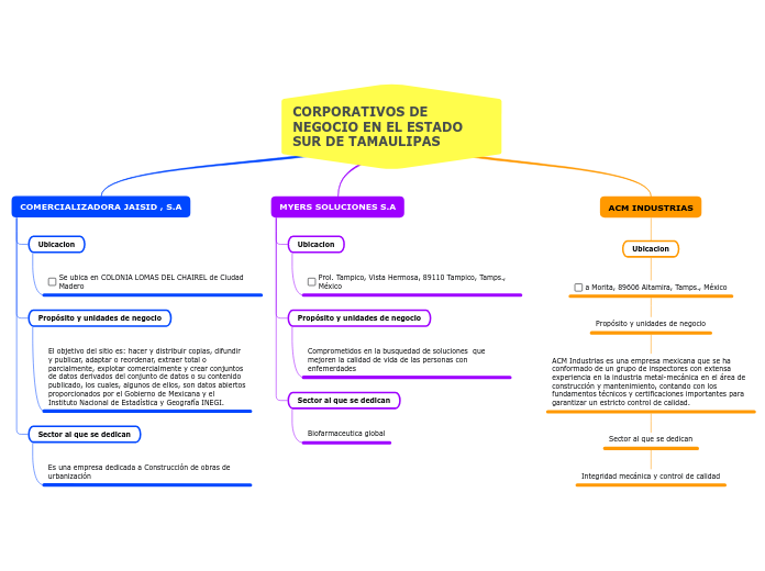 CORPORATIVOS DE NEGOCIO EN EL ESTADO SUR DE TAMAULIPAS