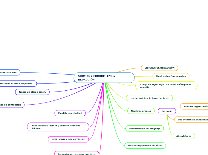 NORMAS Y ERRORES EN LA            REDACCIÓN