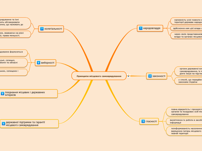 Принципи місцевого самоврядуванн...- Мыслительная карта