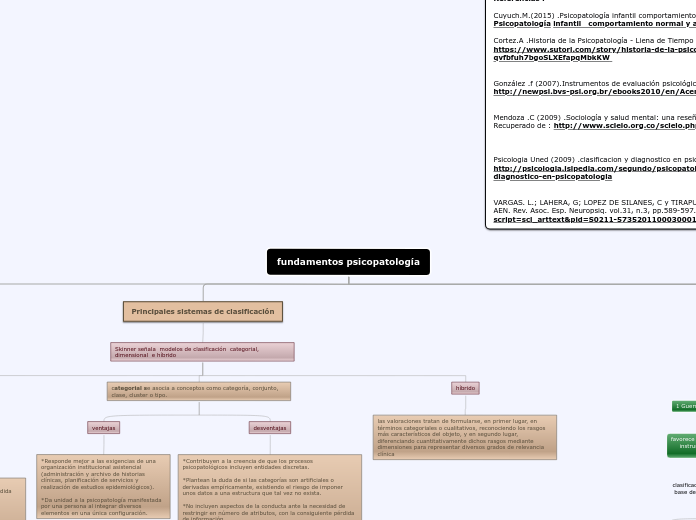 fundamentos psicopatología - Mapa Mental