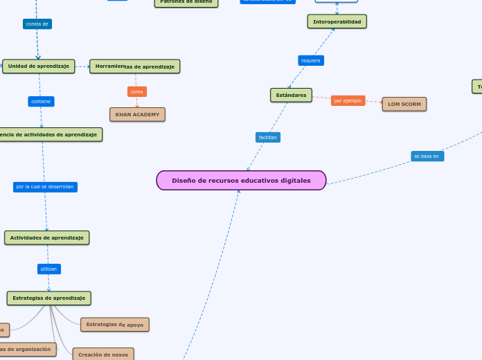 Diseño de recursos educativos digitales - Mapa Mental