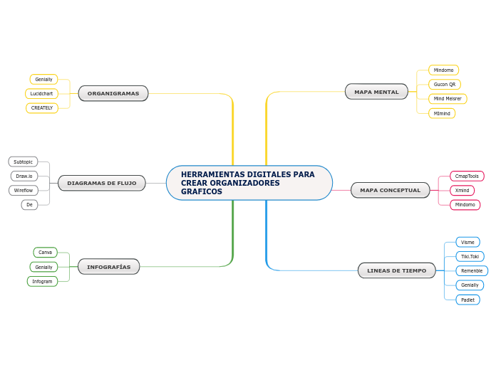 HERRAMIENTAS DIGITALES PARA CREAR ORGAN...- Mapa Mental