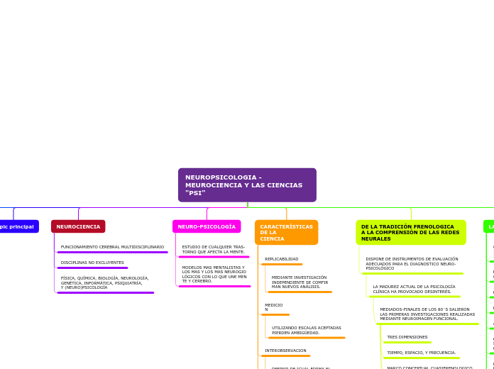 NEUROPSICOLOGIA - MEUROCIENCIA Y LAS CI...- Mapa Mental