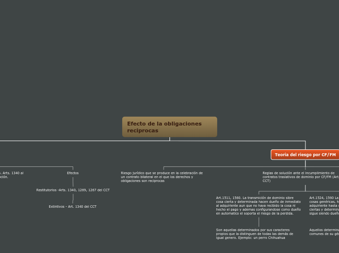 Efecto de la obligaciones reciprocas - Mapa Mental