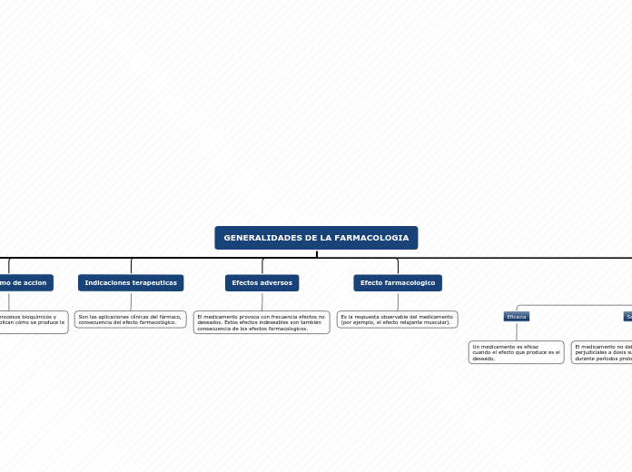 GENERALIDADES DE LA FARMACOLOGIA - Mapa Mental