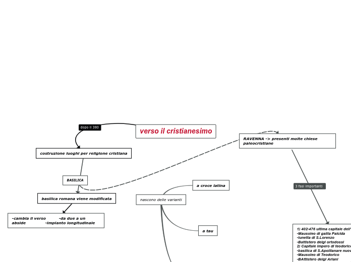 verso il cristianesimo - Mappa Mentale