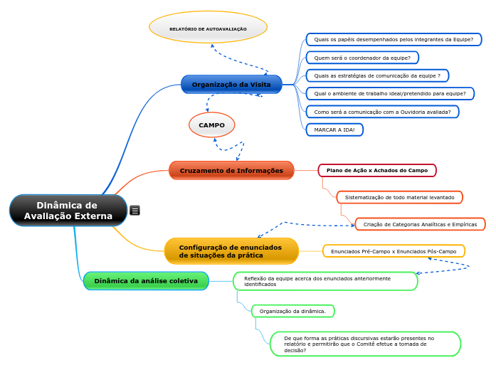 Dinâmica de Avaliação Externa