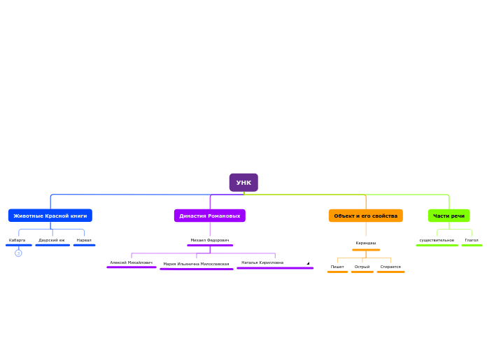 УНК - Мыслительная карта