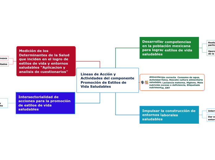 Líneas de Acción y Actividades del componente Promoción de Estilos de Vida Saludables