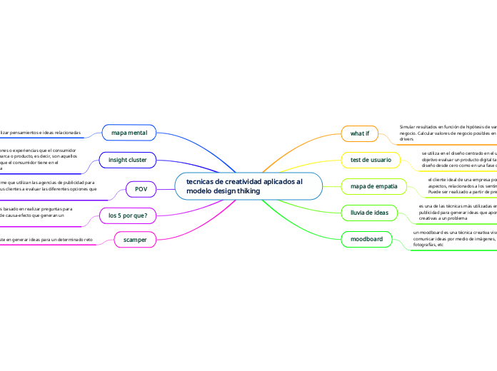 tecnicas de creatividad aplicados al modelo design thiking