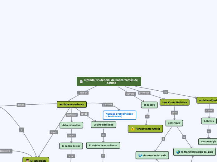 Metodo Prudencial de Santo Tomás de Aqu...- Mapa Mental