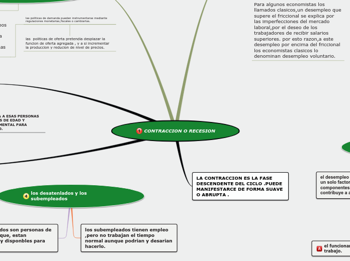 CONTRACCION O RECESION - Mapa Mental