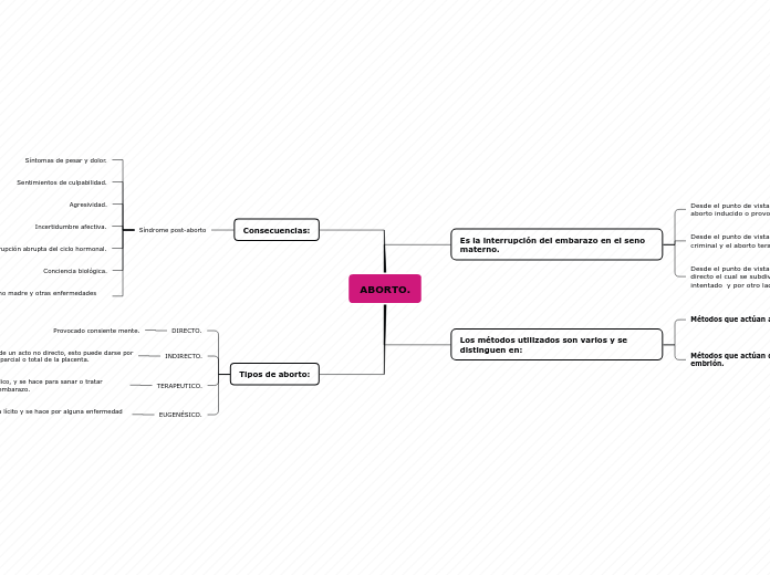 ABORTO. - Mapa Mental