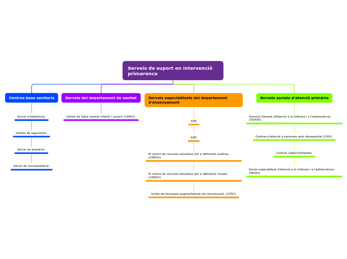 Serveis de suport en intervenció primarenca