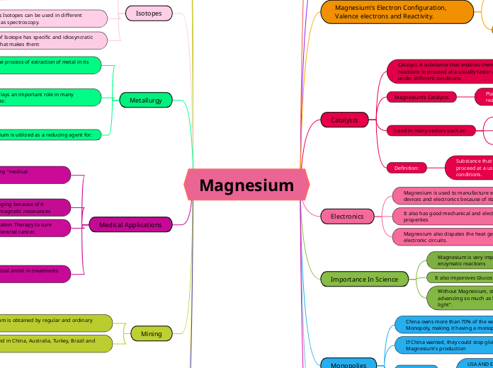 Magnesium