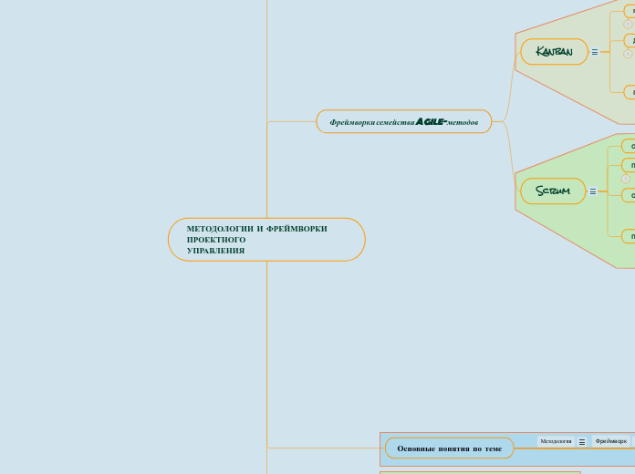 МЕТОДОЛОГИИ И ФРЕЙМВОРКИ ПРОЕКТН...- Мыслительная карта