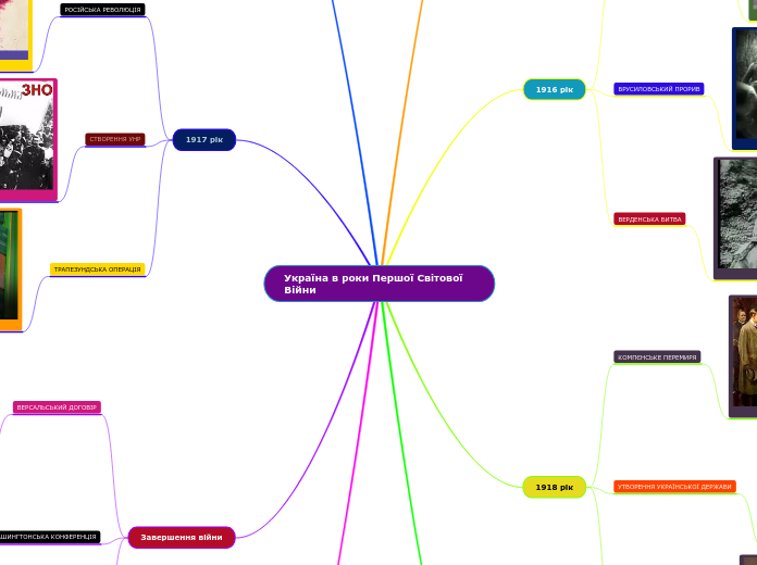 Україна в роки Першої Світової Війни