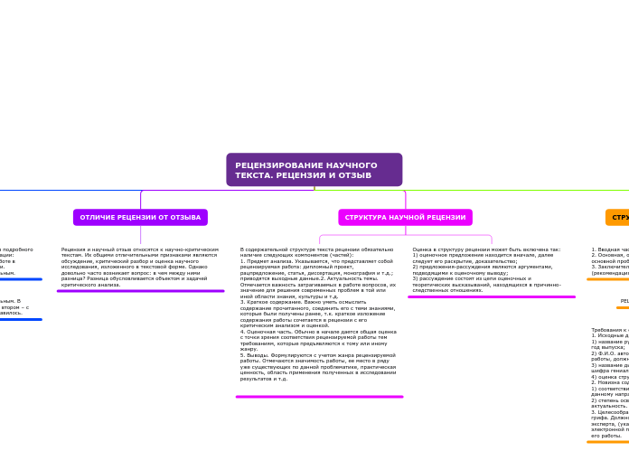 РЕЦЕНЗИРОВАНИЕ НАУЧНОГО ТЕКСТА. ...- Мыслительная карта