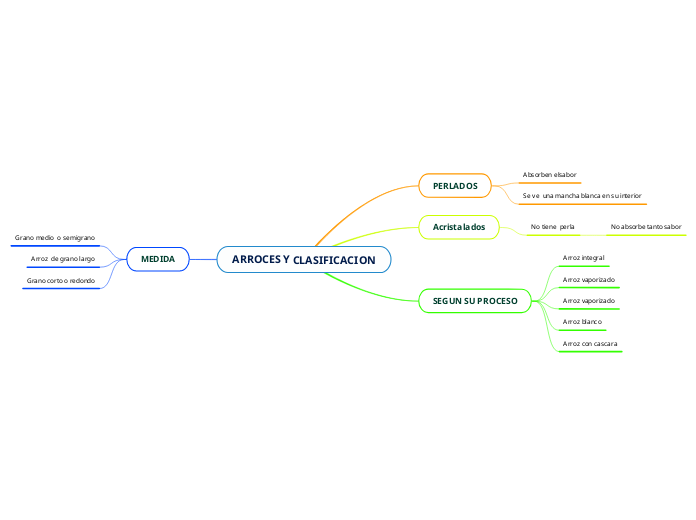 ARROCES Y CLASIFICACION