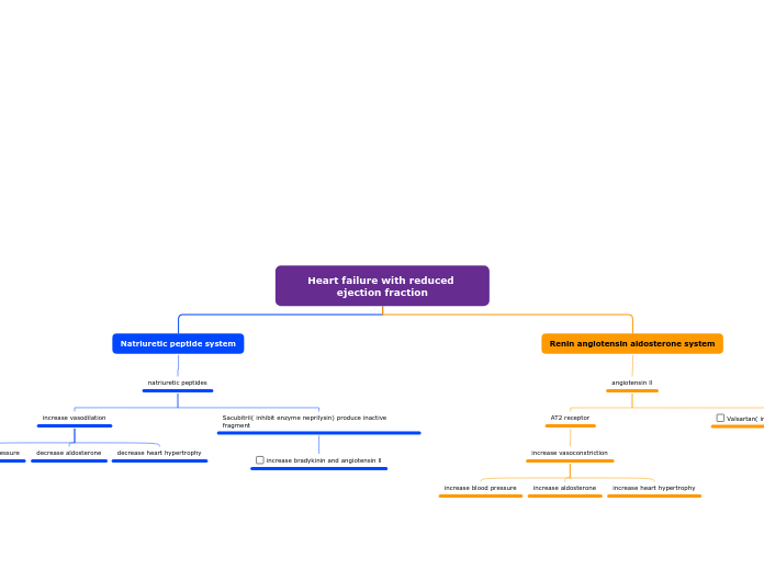 Organigram