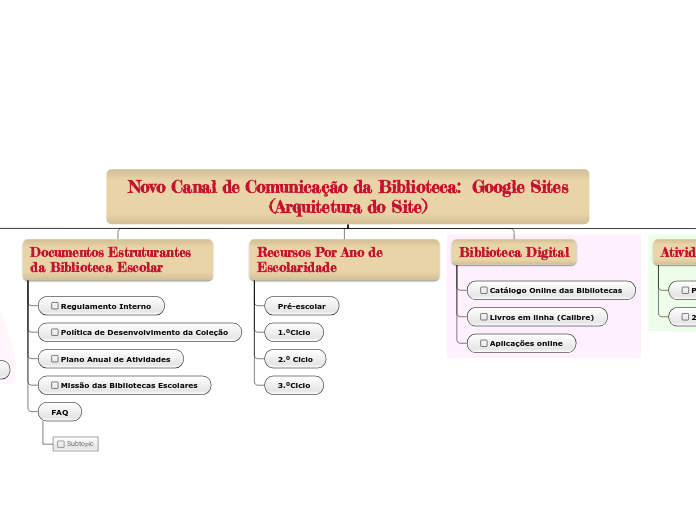 Novo Canal de Comunicação da Biblioteca:  Google Sites
(Arquitetura do Site)