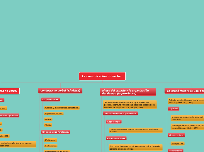 La comunicación no verbal. - Mapa Mental