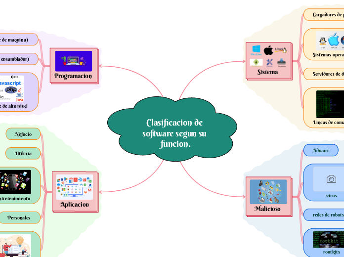 Clasificacion de software segun su funcion.