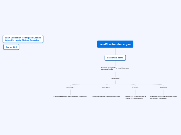 Dosificación de cargas - Mapa Mental