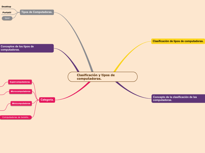 Clasificación y tipos de computadoras.