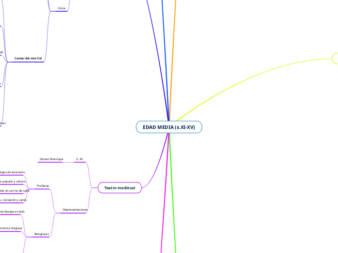 EDAD MEDIA (s.XI-XV) - Mapa Mental