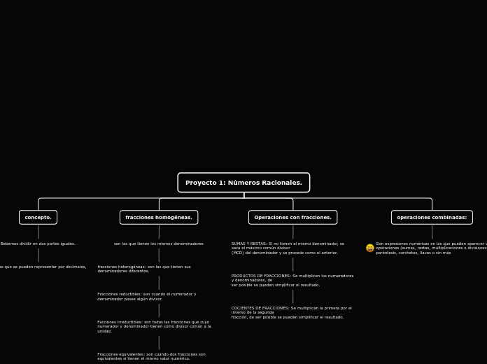 Proyecto 1: Números Racionales. - Mapa Mental