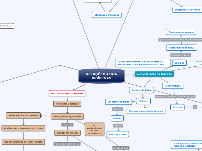 RELAÇÕES AFRO-INDÍGENAS - Mapa Mental