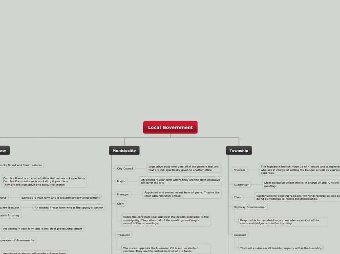 Local Government - Mind Map