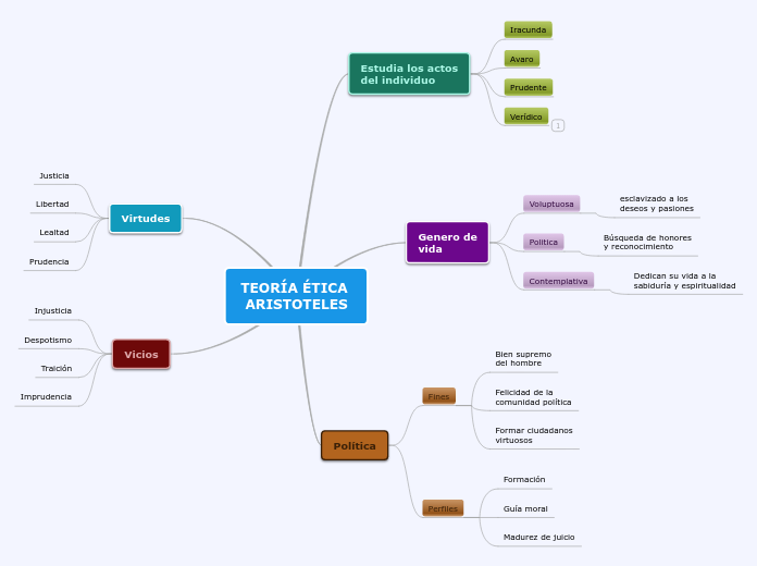 TEORÍA ÉTICA  ARISTOTELES